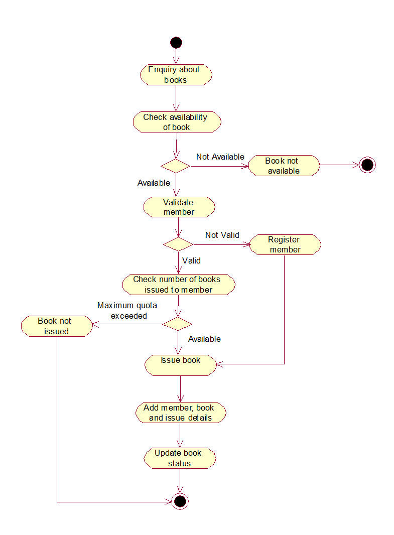 Draw Activity Diagram For Library Management System