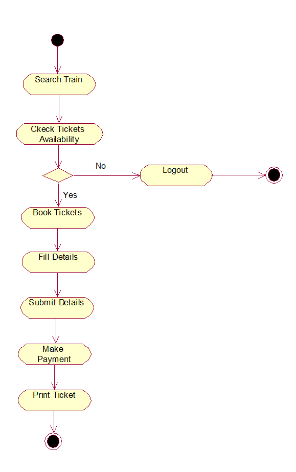 Railway reservation system UML diagrams