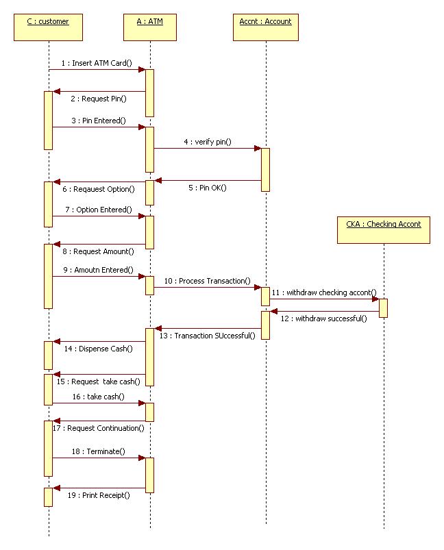 Sequence diagram ATM - UML Tutorial for Beginners
