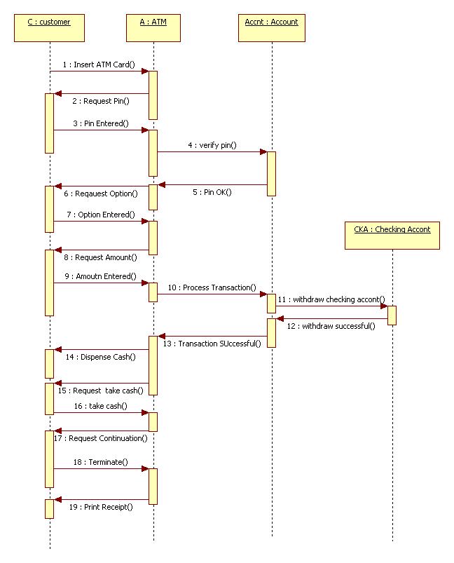 13+ State Chart Diagram For Atm