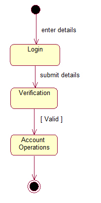 State Chart Diagram Online