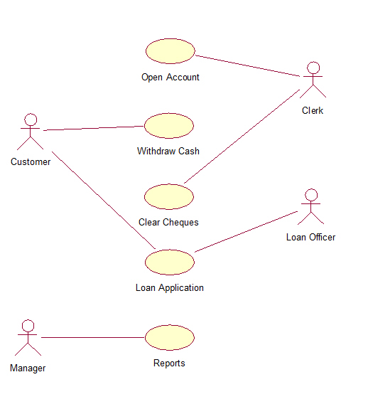 Online banking system UML diagrams